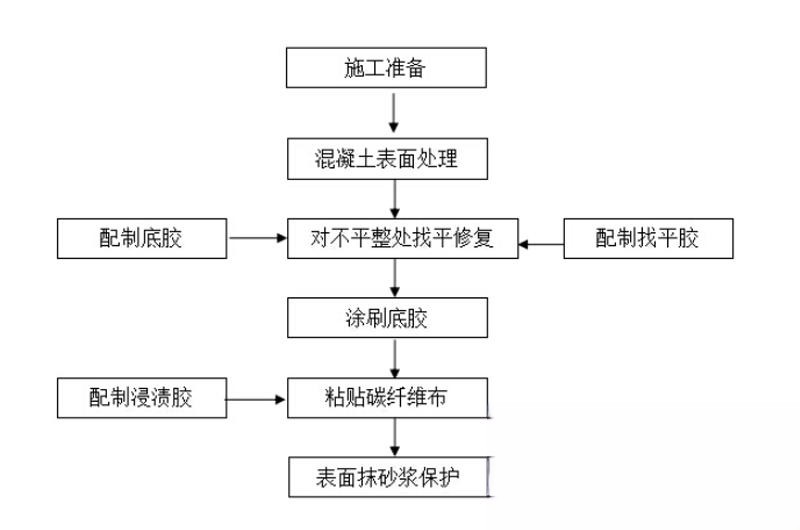 沅江碳纤维加固的优势以及使用方法